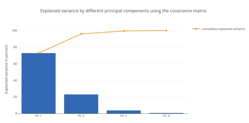 covariance vs correlation